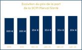 évolution du prix de la part SCPI Pierval Santé