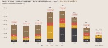 Évolution des montants investis par trimestres dans l’immobilier résidentiel en France sur ces dernières années 