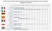 Tableau des délais approximatifs d'obtention des autorisations administratives pour un bâtiment logistique en Europe